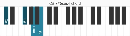 Piano voicing of chord C# 7#5sus4